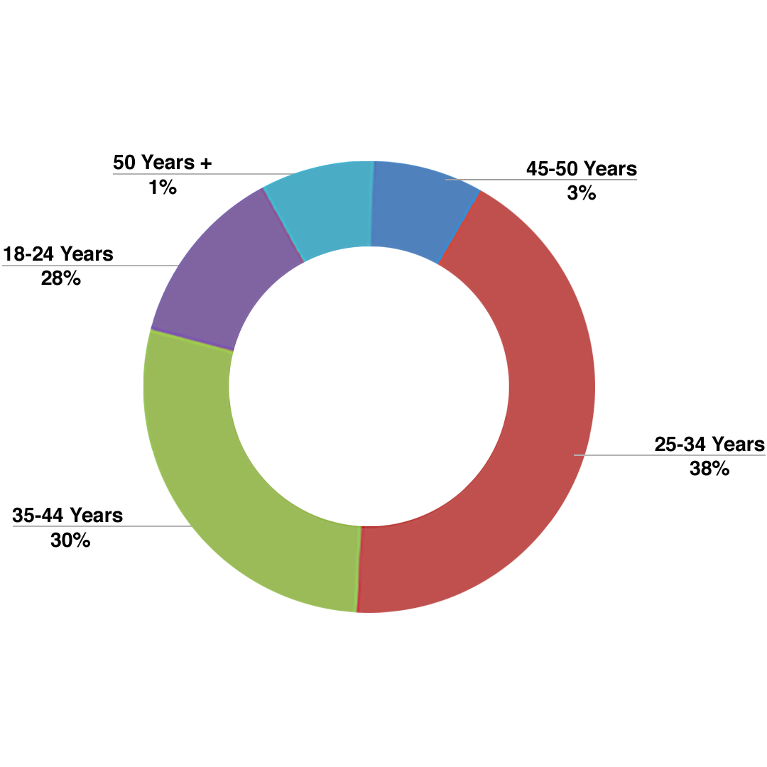 Age Group Breakdown