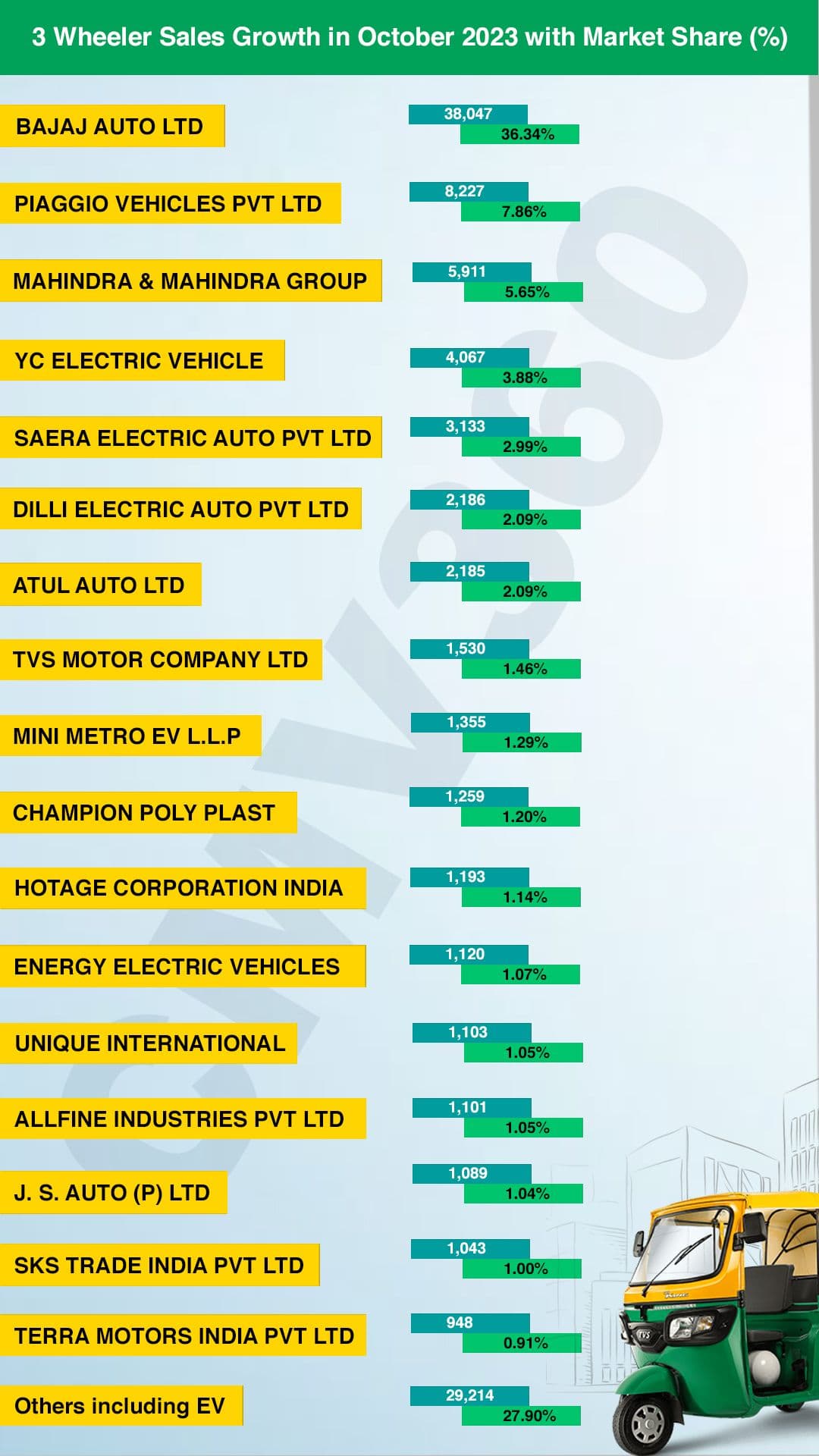 3 Wheeler sales (1).jpg