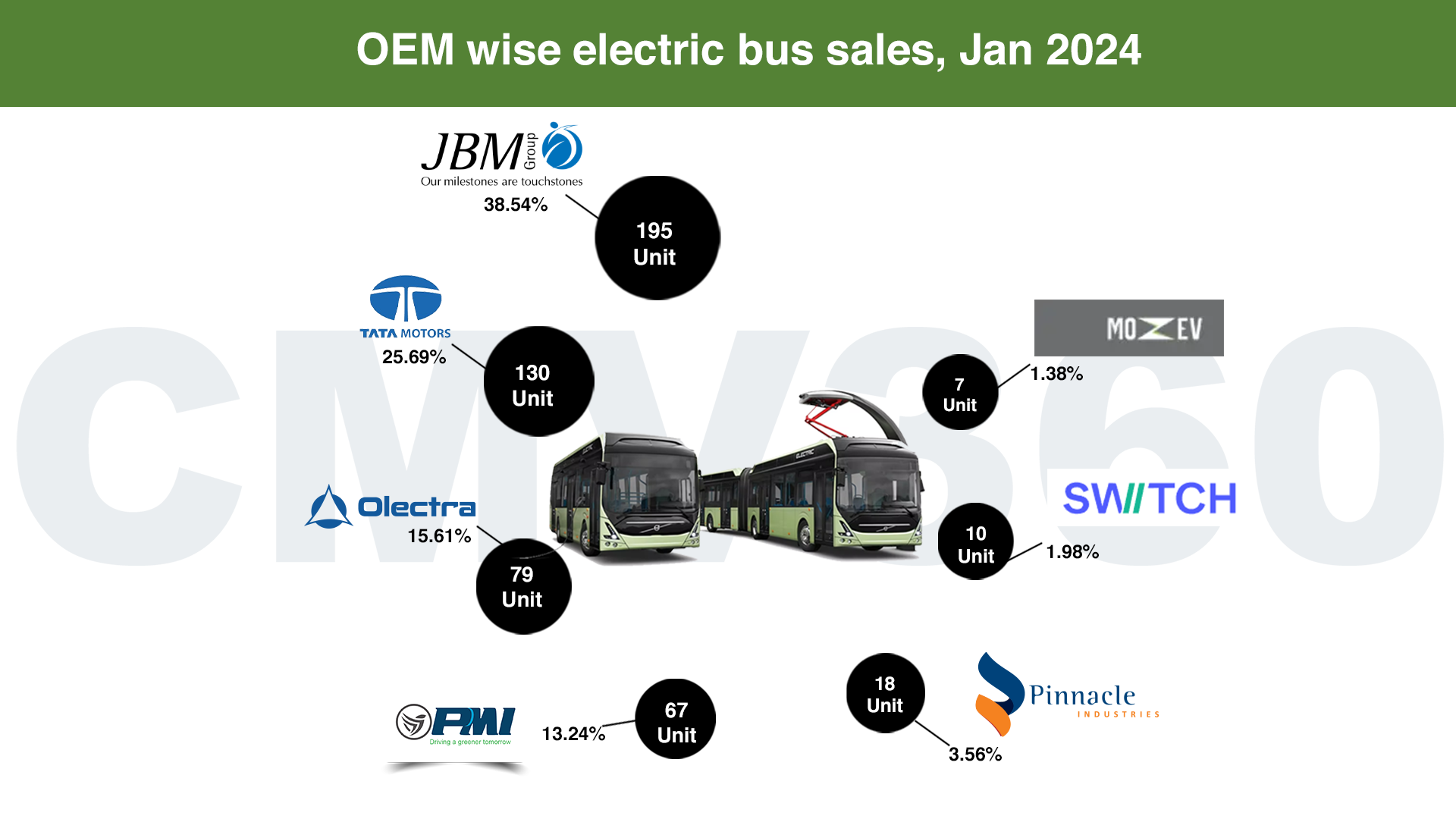 electric buses sales