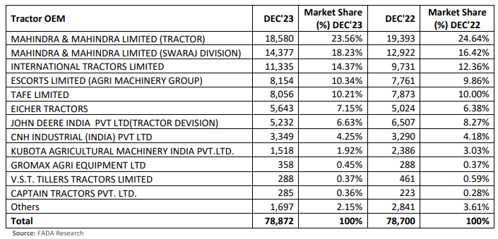 FADA_tractor_sales_report_2023_1953f10534.PNG