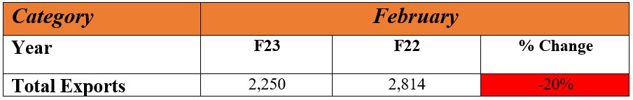 M$M EXPORT SALES.PNG