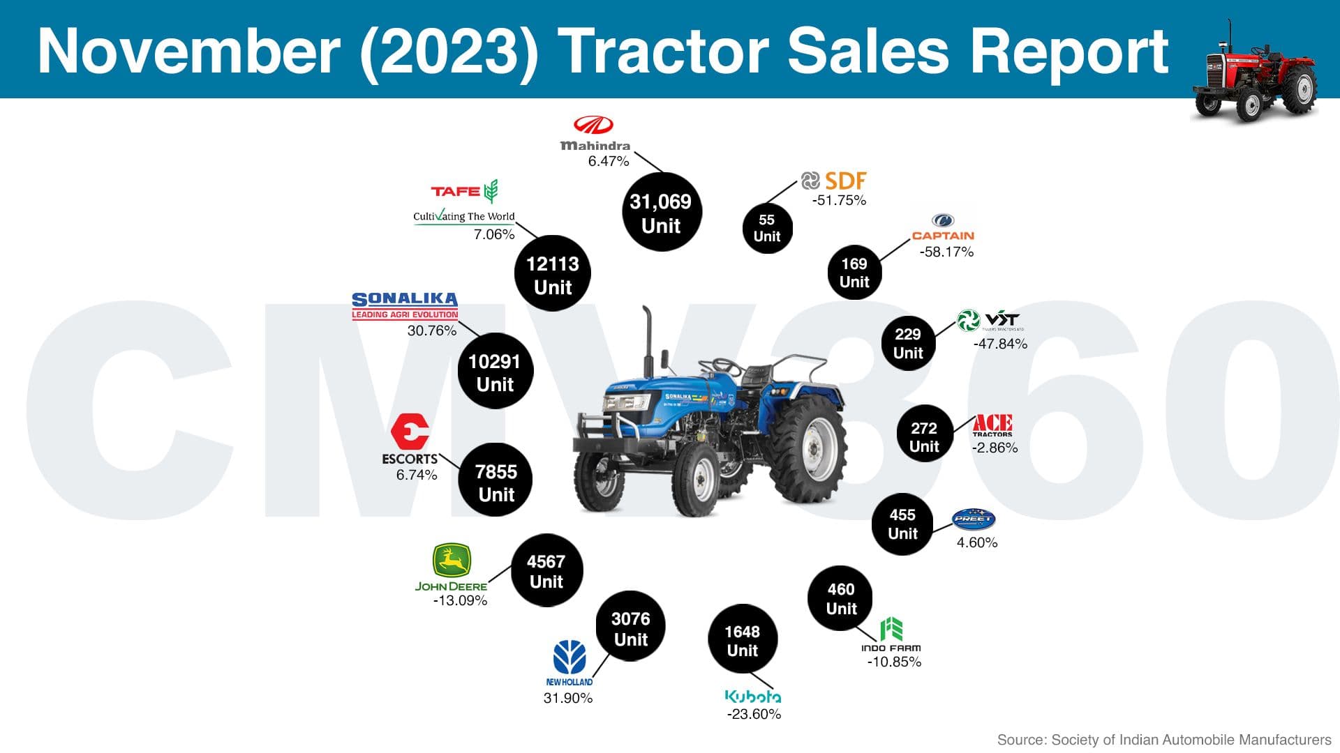 tractor sales report 2023