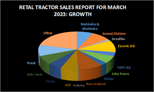 Tractor Sales Report Growth For March