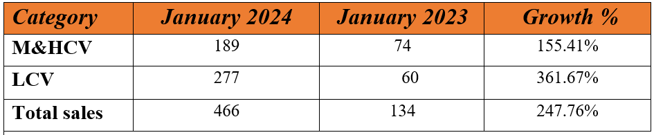 ashok leyland export sales