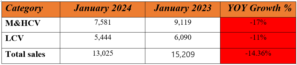 ashok leyland domestic jan sales