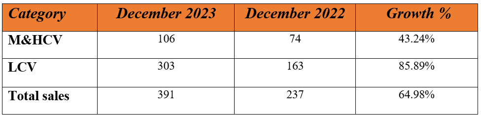 ashok leyland dec export sales.PNG