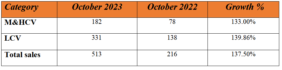 export sales data of ashok leyland