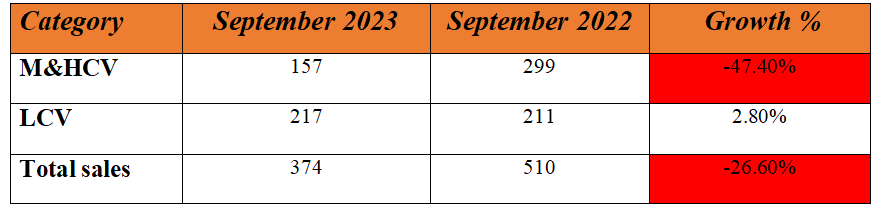 ashok leyland sep export sales.PNG