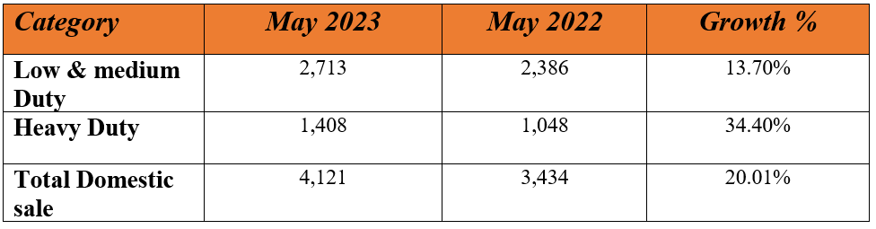 eicher may sales.PNG