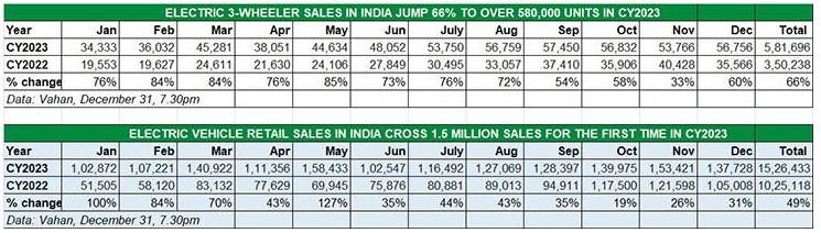 electric three wheeler december 2023 sales in india
