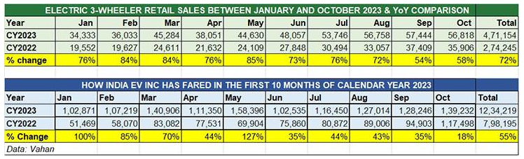 electric three wheeler october retail sales