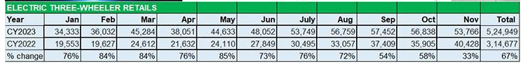 three wheeler monthly sales