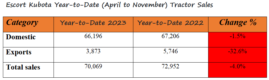escorts april to november sales 2023