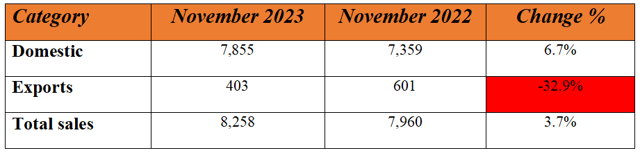 escorts tractor nov sales 2023