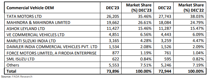 fada cv sales report dec 2023.PNG