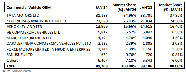 fada commercial vehicles sales report for jan 2024