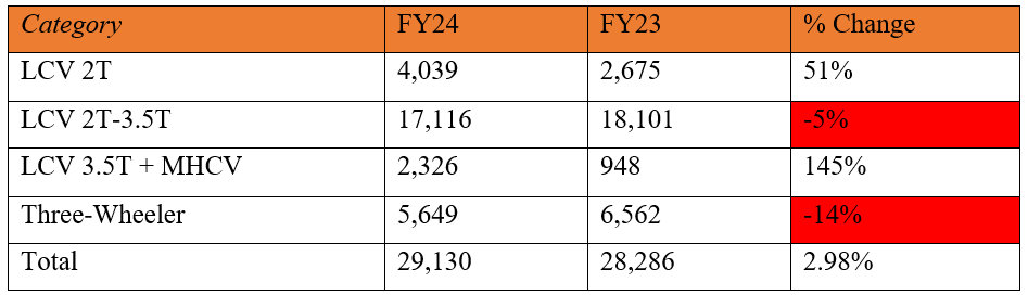 mahindra domestic sales for jan 2024