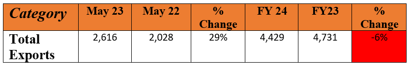 mahindra export sales.PNG