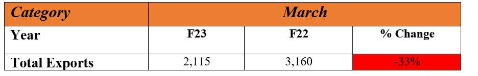 mahindra exports sales.PNG
