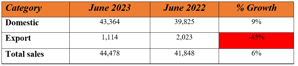 mahindra june sales 1.PNG