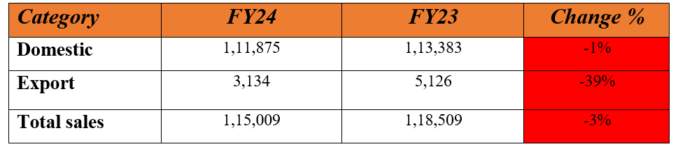 mahindra june sales 2.PNG