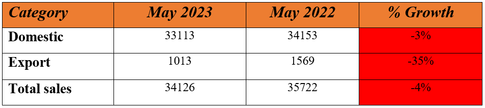 mahindra may sales.PNG
