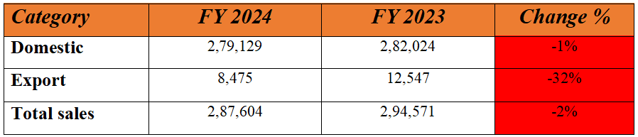 mahindra tractor sales november 2023