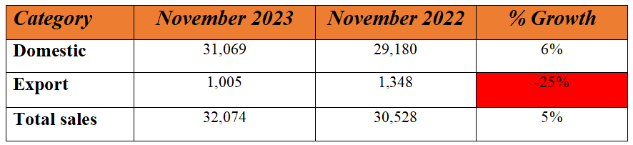 mahindra domestic tractor sales in november 2023