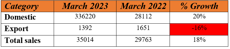 mahindra total sales.PNG
