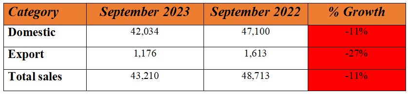 mahindra tractor sep sales.PNG