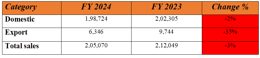 mahindra tractor sep ytd sales.PNG