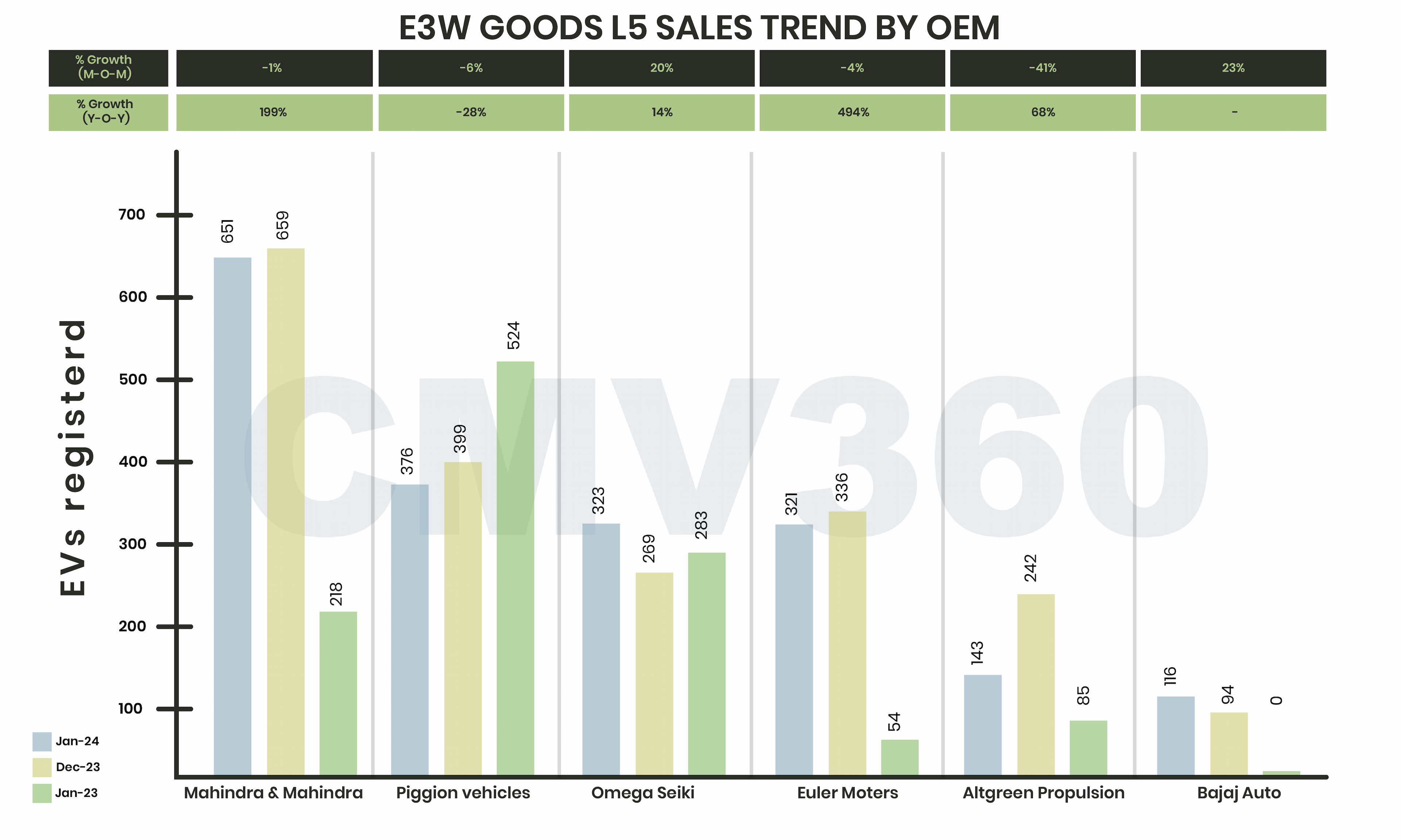 E-3W Goods L5 Sales Trend by OEM