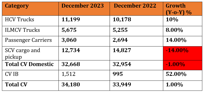 tata motors december sales report