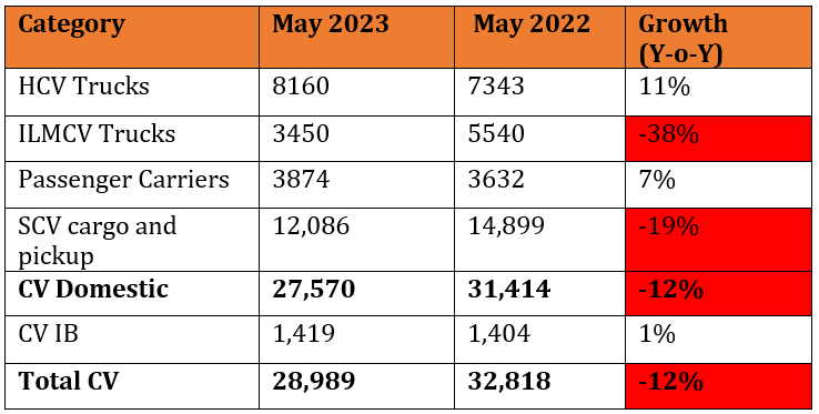 tata motors may sales.PNG