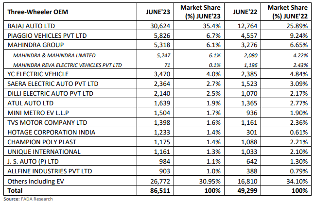 three wheeler sales.PNG