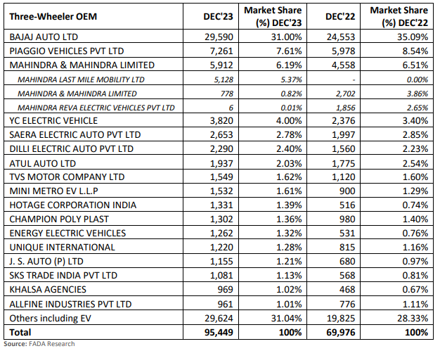 three wheeler sales in dec.PNG