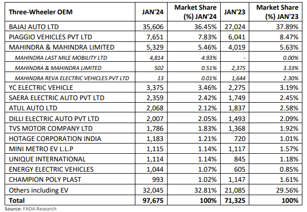 fada three wheelers sales report for jan 2024