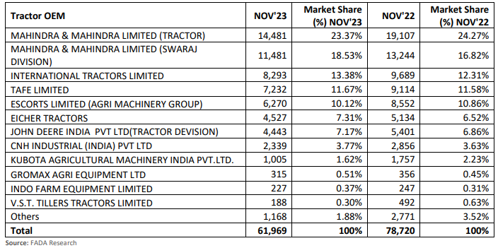 tractors_sales_in_nov_23_62f1c55ee5.PNG