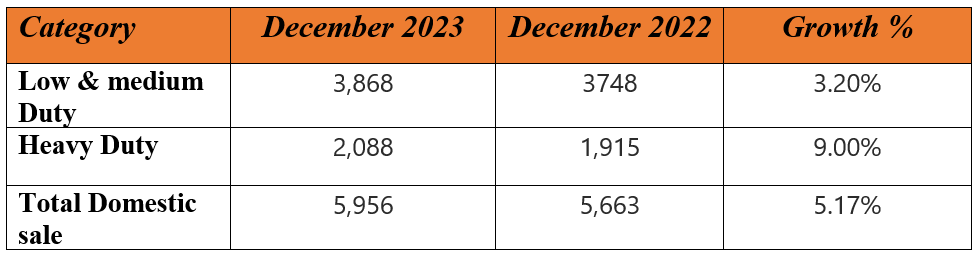 vecv domestic dec sales in india