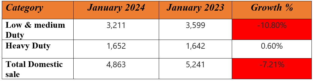 vecv domestice sales report jan 2024.PNG