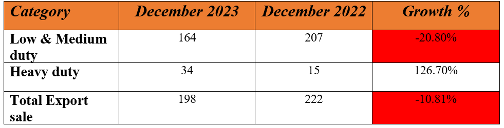 vecv export sales in december 2023