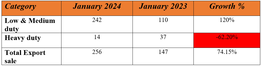 vecv exports sales report jan 2024.PNG