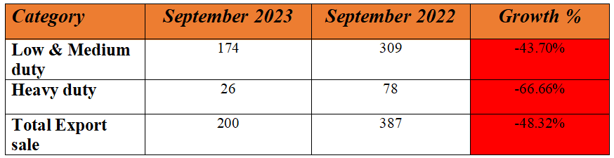 vecv sep export sales.PNG