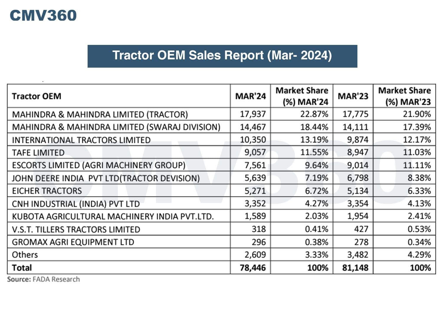 Tractor OEM Sales Report (Mar-2024)