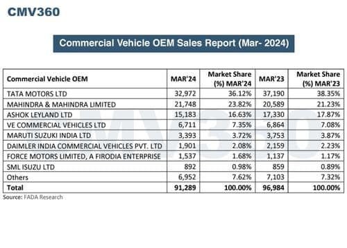 oem sales report march 2024