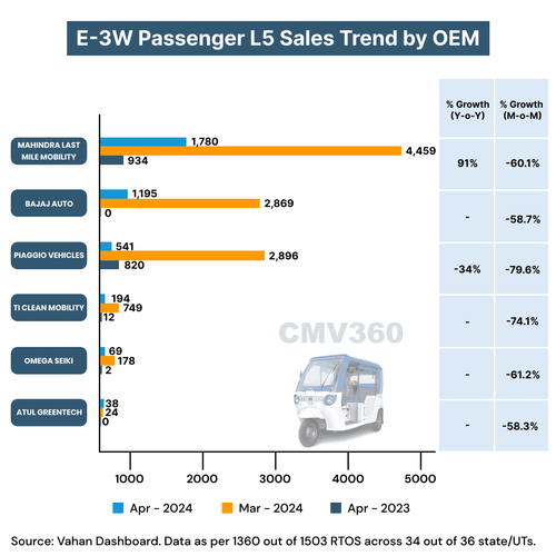 E3W passenger L5 april sales report