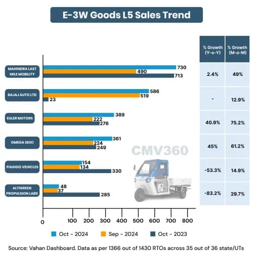 E-3W Cargo L5 Sales Trend by OEM