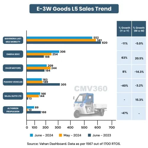 E-3W Cargo L5 Sales Trend by OEM