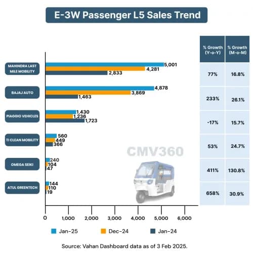 E-3W Passenger L5 Sales Trend january 2025