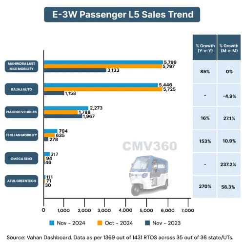 E-3W Passenger L5 Sales Trend november 2024